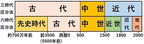 古代 現代|古代・中世・近代という世界史の時代区分（三区分。